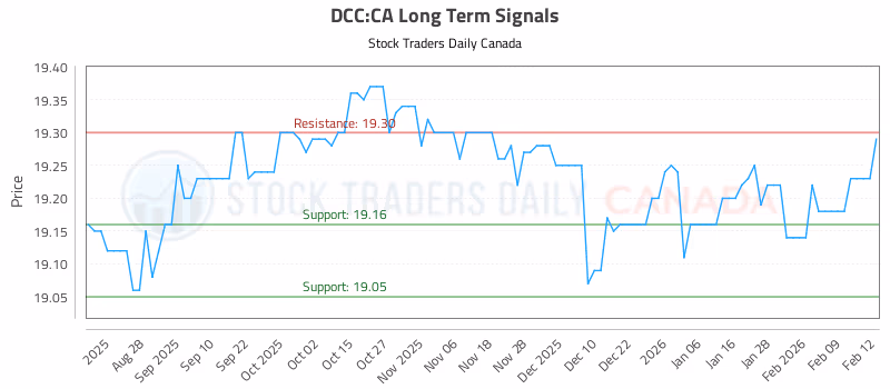 Stock Chart for DCC:CA