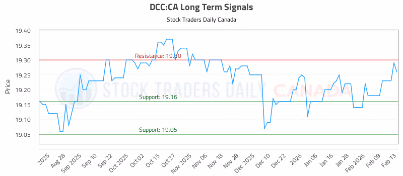 Stock Chart for DCC:CA
