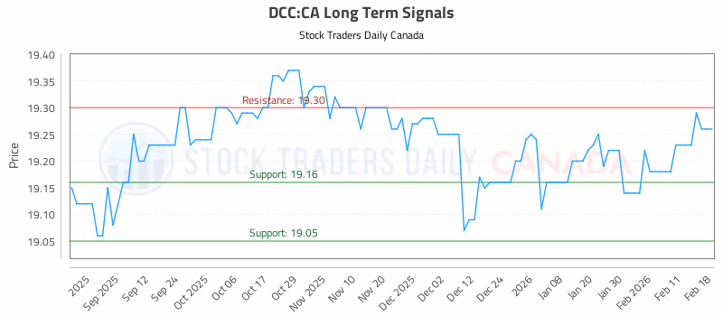 Stock Chart for DCC:CA