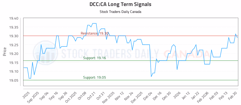 Stock Chart for DCC:CA