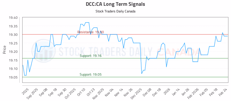 Stock Chart for DCC:CA