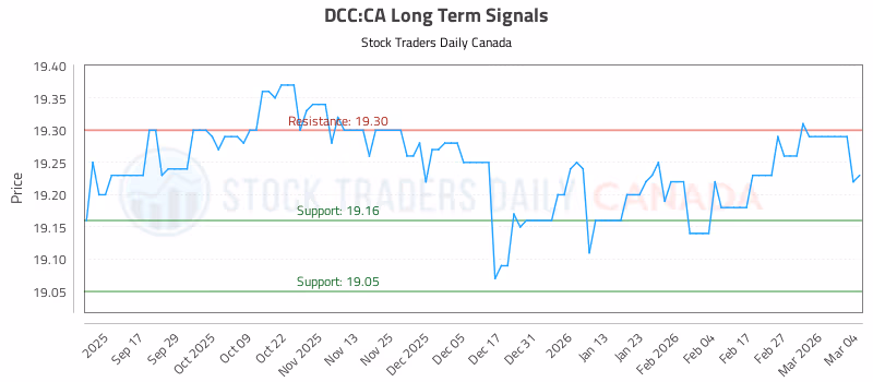 Stock Chart for DCC:CA