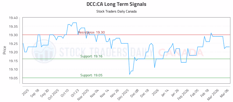 Stock Chart for DCC:CA