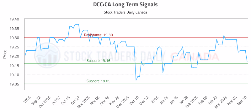 Stock Chart for DCC:CA