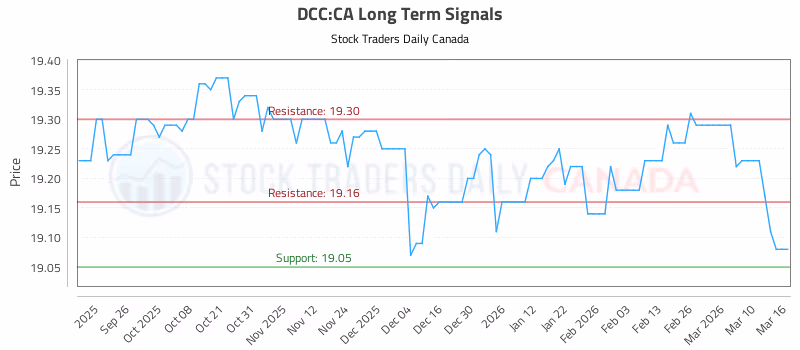 Stock Chart for DCC:CA