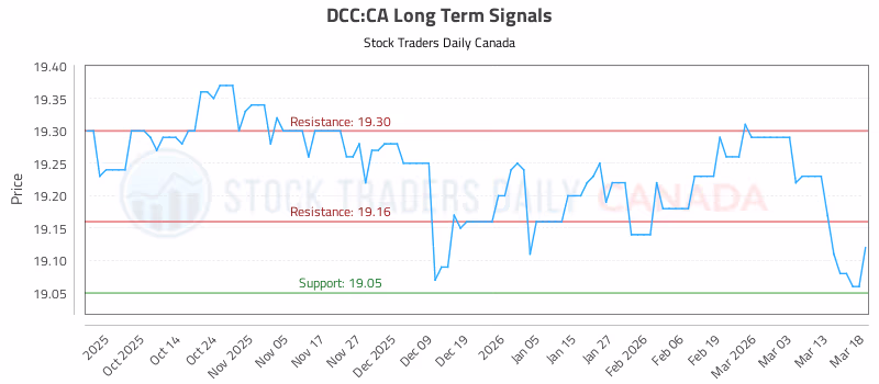 Stock Chart for DCC:CA