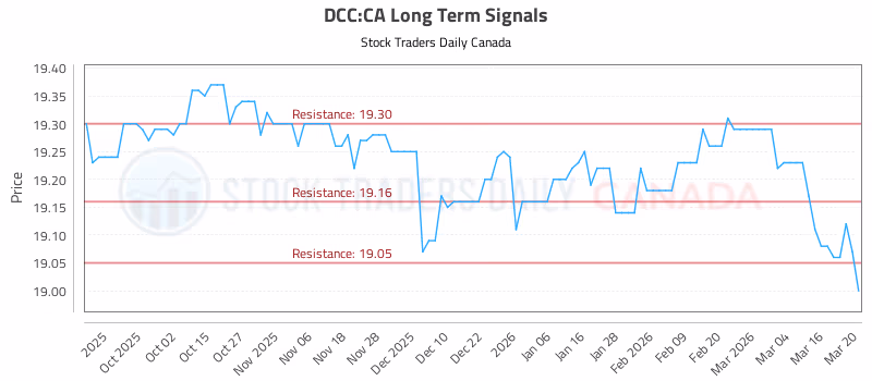 Stock Chart for DCC:CA