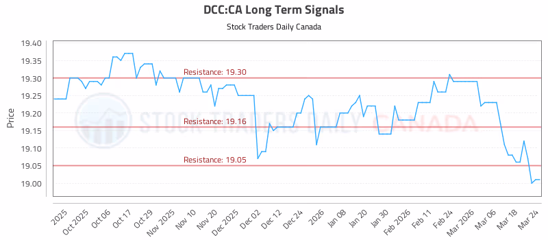 Stock Chart for DCC:CA