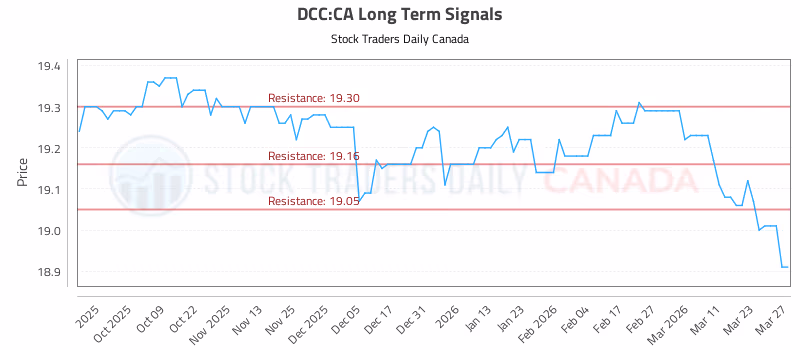 Stock Chart for DCC:CA