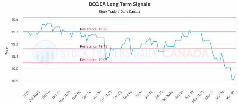 Stock Chart for DCC:CA