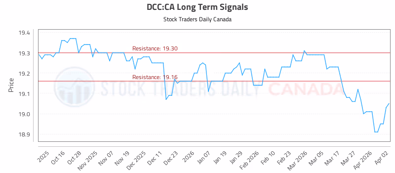 Stock Chart for DCC:CA