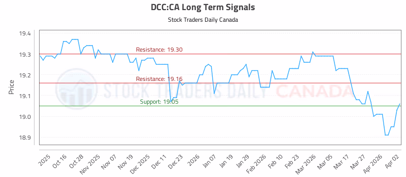 Stock Chart for DCC:CA