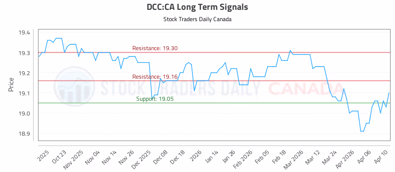 Stock Chart for DCC:CA