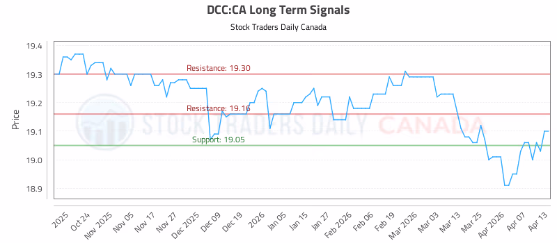 Stock Chart for DCC:CA