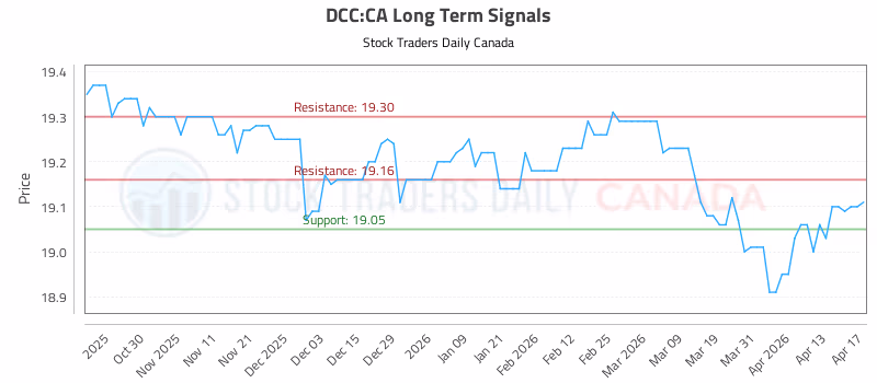 Stock Chart for DCC:CA