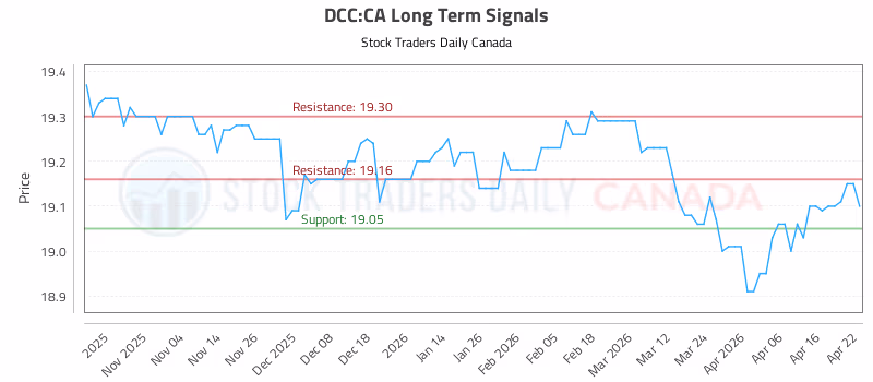 Stock Chart for DCC:CA