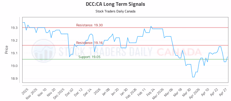 Stock Chart for DCC:CA
