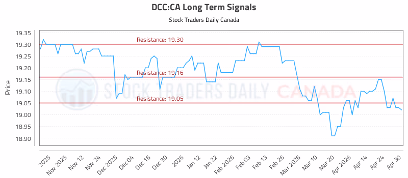 Stock Chart for DCC:CA