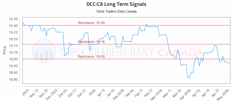Stock Chart for DCC:CA