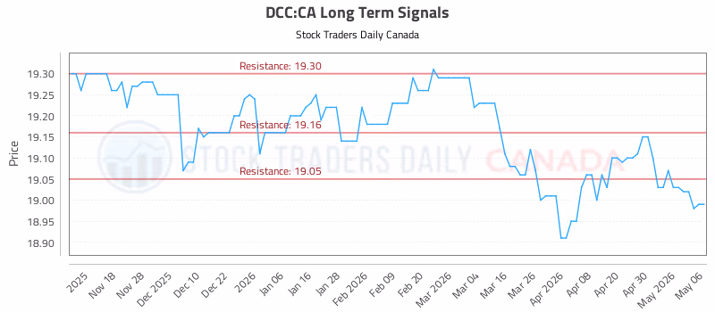 Stock Chart for DCC:CA