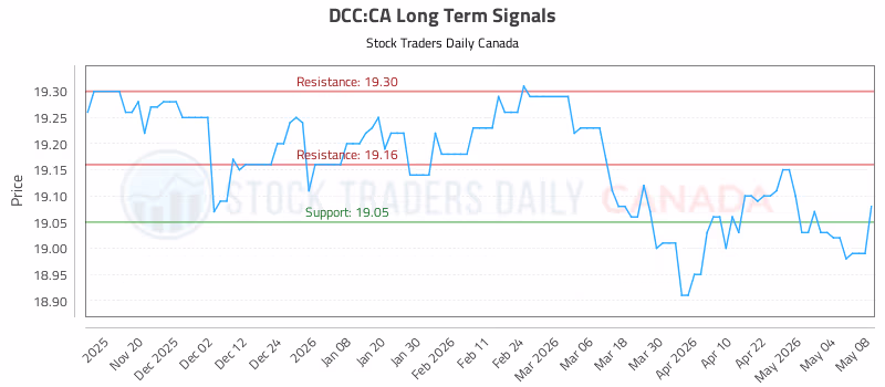 Stock Chart for DCC:CA