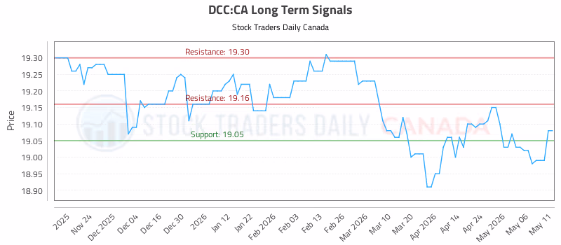Stock Chart for DCC:CA