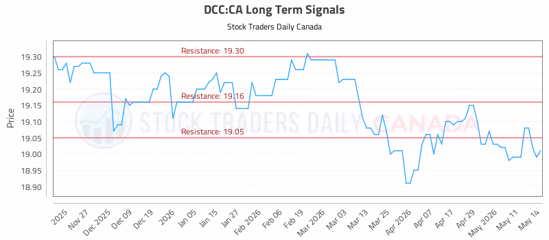 Stock Chart for DCC:CA