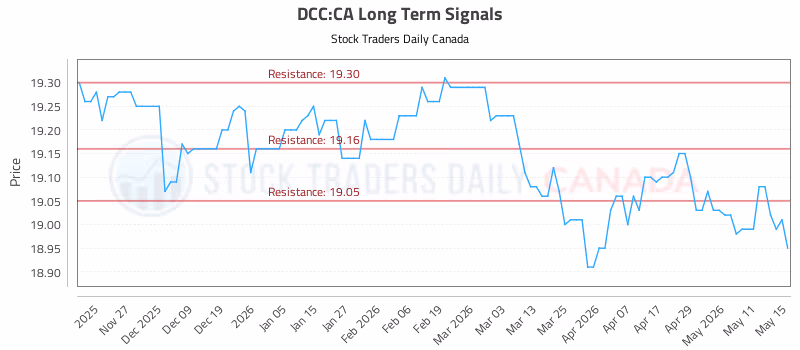 Stock Chart for DCC:CA