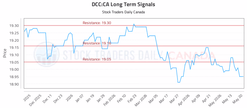 Stock Chart for DCC:CA
