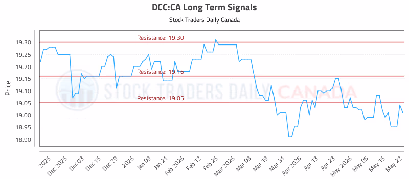 Stock Chart for DCC:CA
