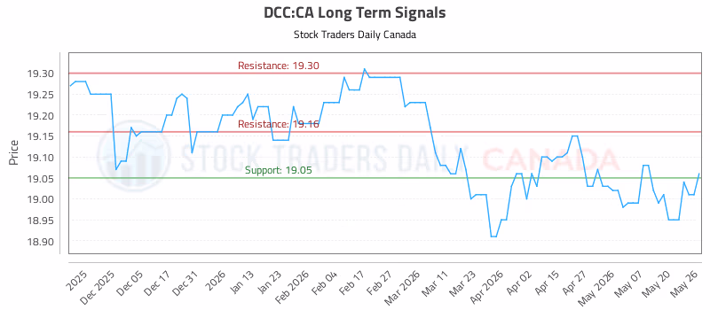 Stock Chart for DCC:CA