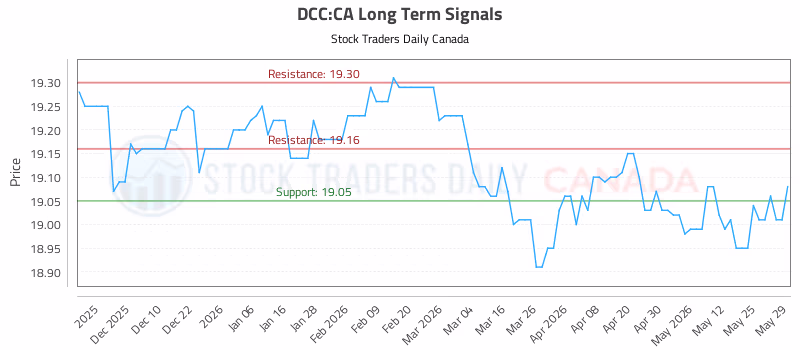 Stock Chart for DCC:CA