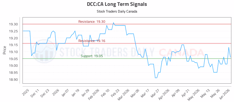 Stock Chart for DCC:CA