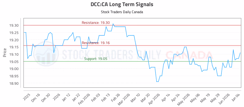 Stock Chart for DCC:CA