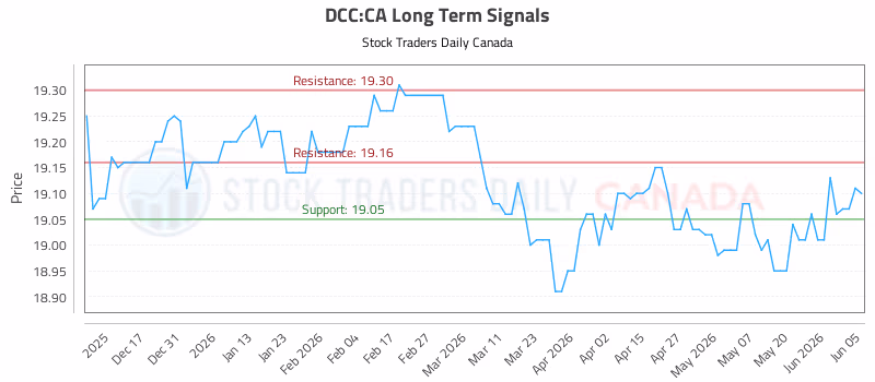 Stock Chart for DCC:CA