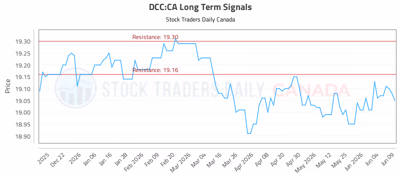 Stock Chart for DCC:CA