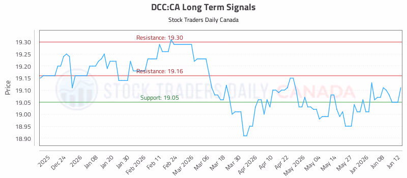 Stock Chart for DCC:CA
