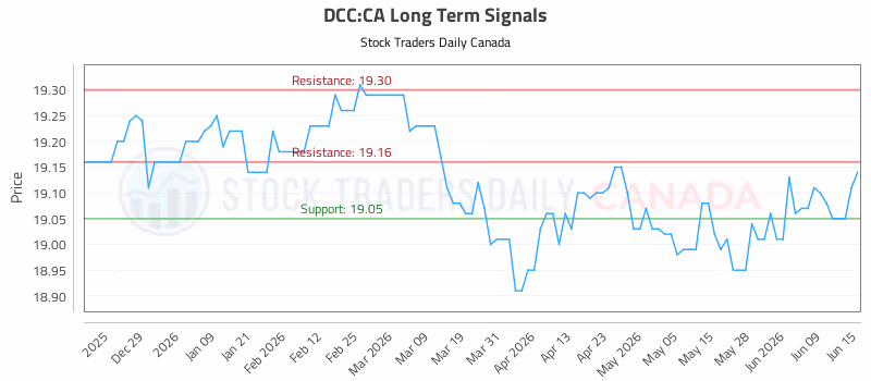 Stock Chart for DCC:CA