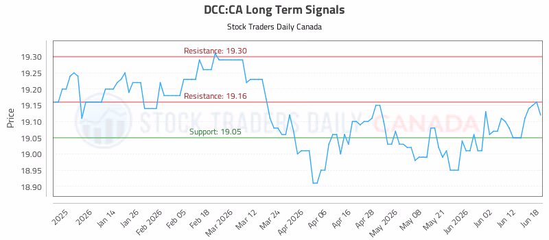 Stock Chart for DCC:CA