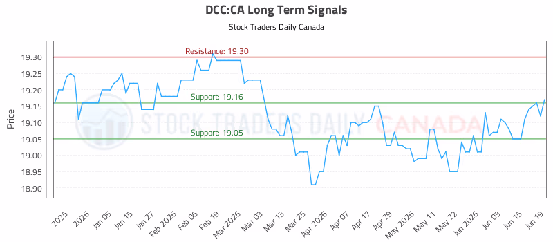 Stock Chart for DCC:CA