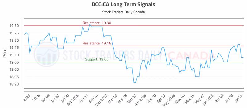 Stock Chart for DCC:CA