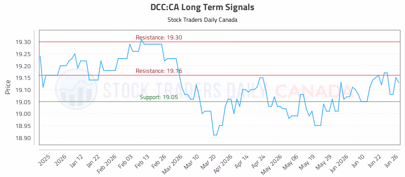 Stock Chart for DCC:CA