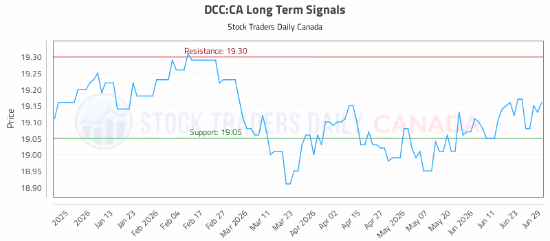 Stock Chart for DCC:CA