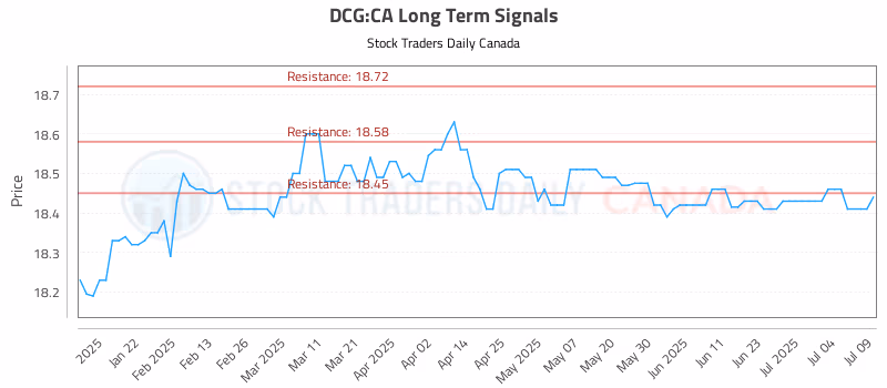 Stock Chart for DCG:CA