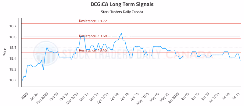 Stock Chart for DCG:CA