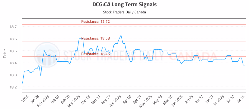 Stock Chart for DCG:CA