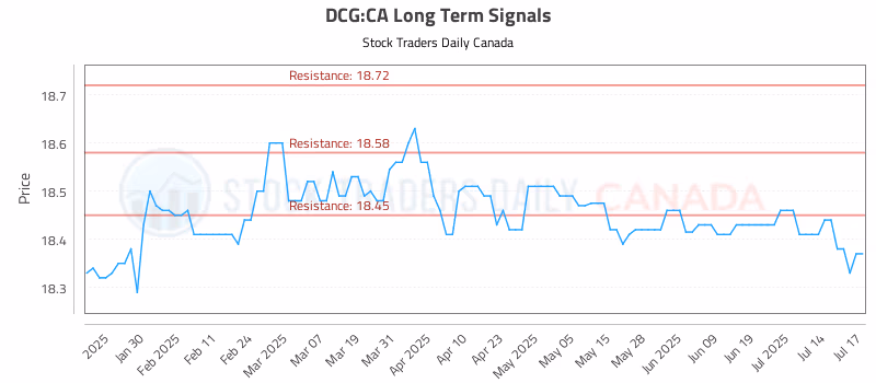 Stock Chart for DCG:CA