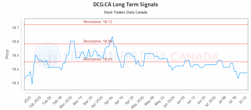 Stock Chart for DCG:CA