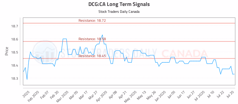Stock Chart for DCG:CA