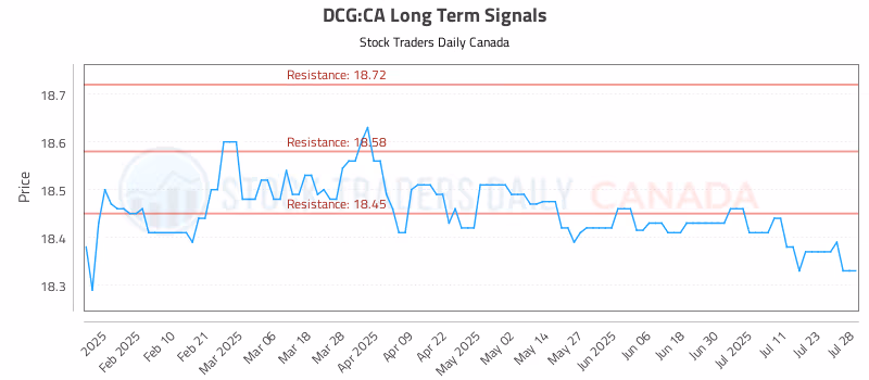 Stock Chart for DCG:CA